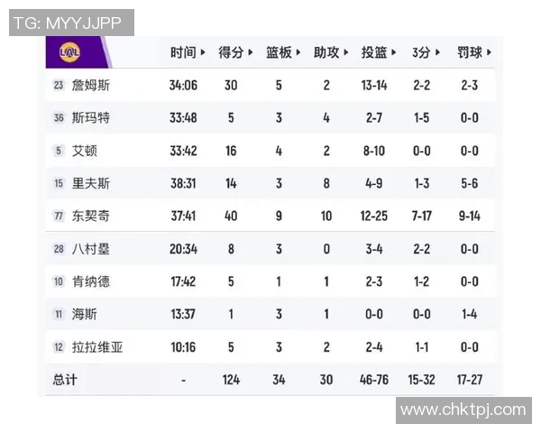 湖人对火箭比赛球员数据分析及表现对比详解 湖人对火箭比赛球员数据分析及表现对比详解